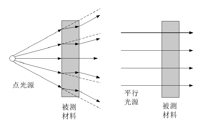 點光源和平行光原理圖