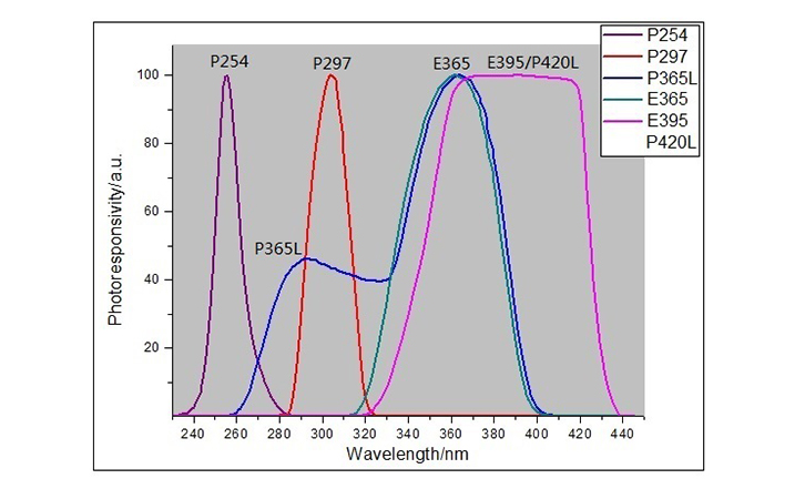 紫外輻照計響應曲線