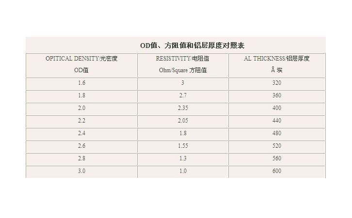 OD值與厚度對(duì)照表 OD值與厚度對(duì)照表