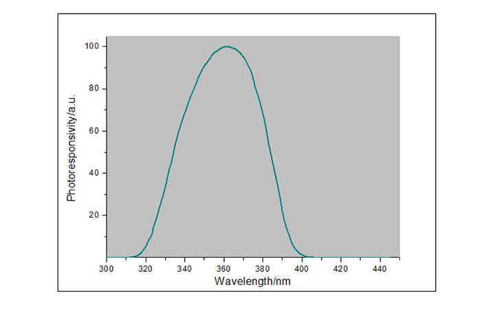 LS120UV能量計(jì)光譜響應(yīng)曲線